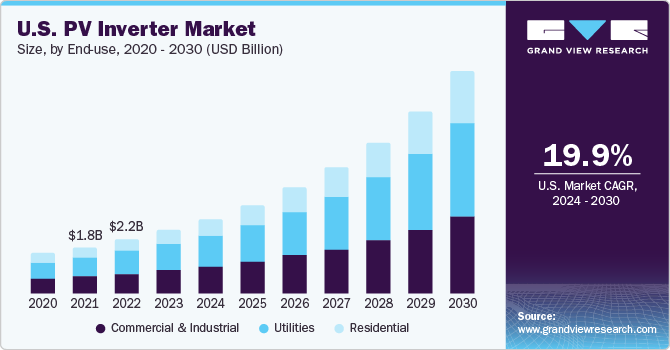 solar inverters, energy solutions, market trends